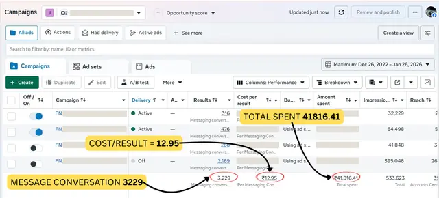 3,229 conversations at ₹12.95 CPL