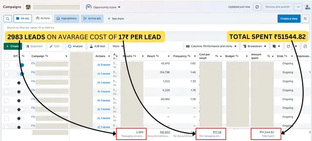 2,983 leads at ₹17 CPL